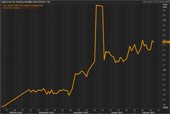 Greece's 5yr default probability - seen by markets - drops to 76.8% on bailout hopes.