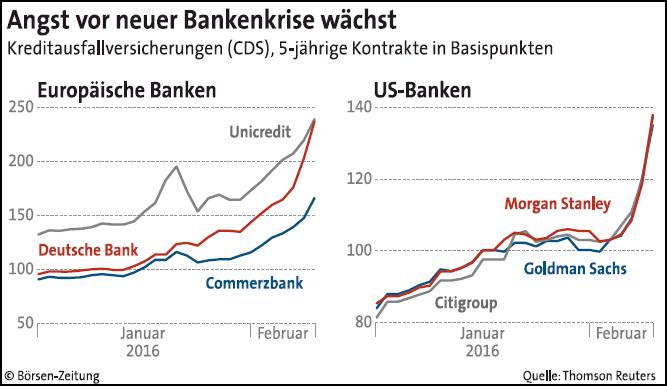 Neue Bankenkrise