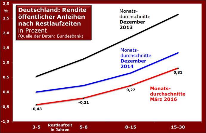 Renditen deutscher Anleihen